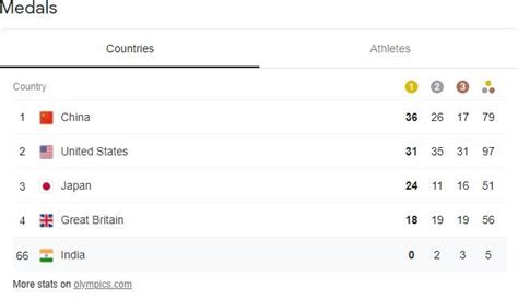 Tokyo Olympics 2020 Medal Tally_August 56, Friday_Google Screenshot ...