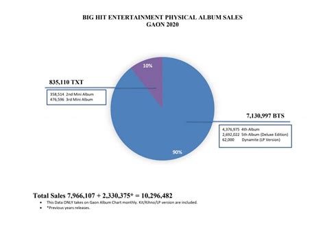 K-POP Agencies With the Highest Album Sales on Gaon in 2020 | allkpop