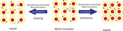 What is Mott-insulator? | 山本グループ