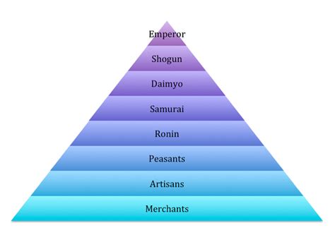 Japanese Feudal System (Part A) - japan under the shoguns