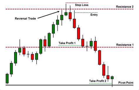 Daily Pivot Trading Strategy | How to Calculate Pivot Points | IFCM