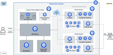 Shift Left Security & Zero Trust on Kubernetes Architecture