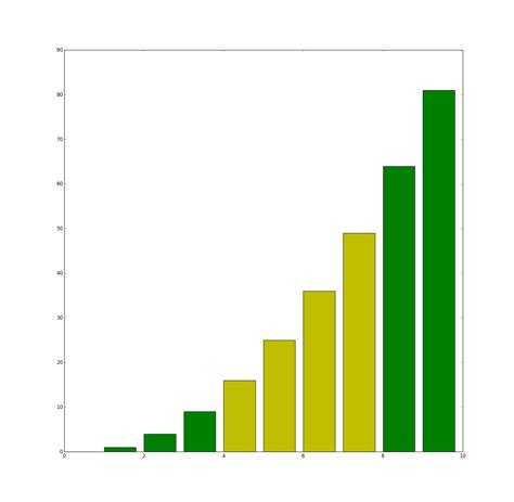 Matplotlib - set bars different color depending on where they are located on the x axis - Stack ...