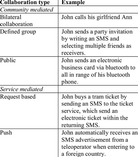 Examples of different collaboration types. | Download Table