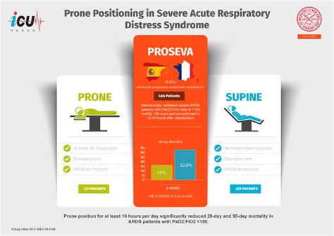 PROSEVA Trial | ICU REACH