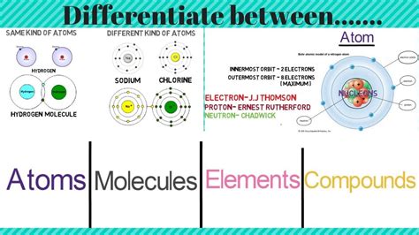 Atoms Vs Elements Vs Compounds - Foto Kolekcija