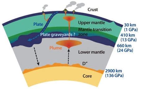 Understanding magma in the mantle: rocks melt at greater depth than previously thought