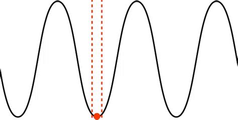 1.2: Wave Properties - Physics LibreTexts