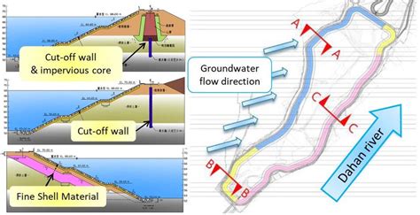 Section types and layout of artificial lake dike | Download Scientific ...