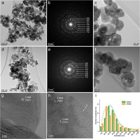 TEM images at low magnification (a,d), at high magnification (c,f ...