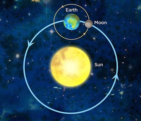 Sun, Earth and Moon Model | Educate & inspire | Space Awareness