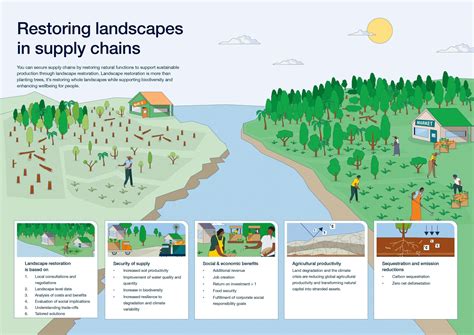 IUCN launches a guide for agribusinesses on investing in landscape ...