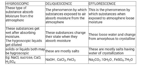 Plz tell fast in simple language Difference between effloroscence,deliquescence and hygroscopy ...