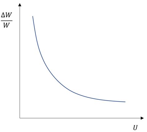 Phillips Curve: Short run and Long run - SPUR ECONOMICS