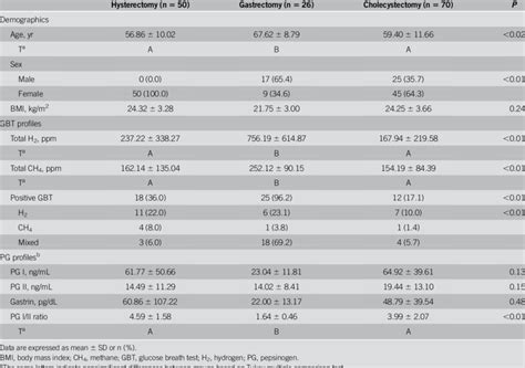 Characteristics of the patients according to the types of abdominal ...