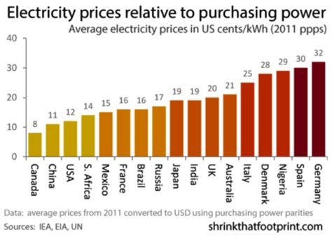 The Average Cost of Electricity, Country by Country