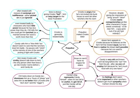 Of Mice and Men Themes by reagamcint2010 - Teaching Resources - TES