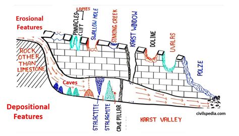 Karst Topography - civilspedia.com