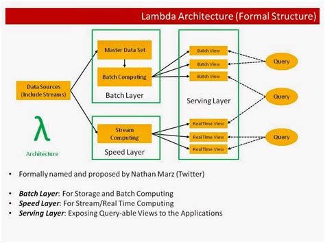 The Lambda Architecture