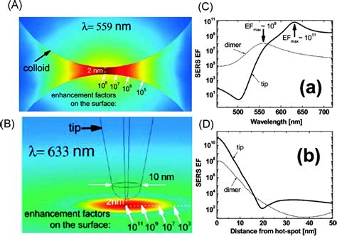 Prospects for plasmonic hot spots in single molecule SERS towards the ...