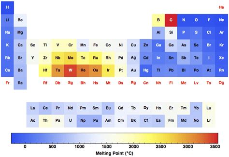 Melting Point for all the elements in the Periodic Table