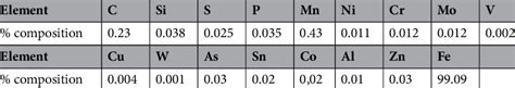 Chemical composition of the As-received AISI 1020. | Download Scientific Diagram