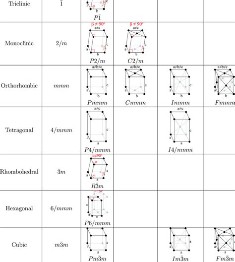 Catalog of the 14 Bravais lattices classified according to their... | Download Table