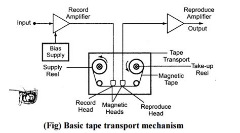 Magnetic Disk and Tape