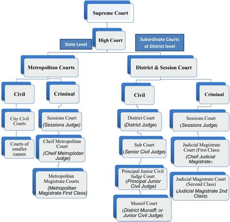 Court System In India - stakestory