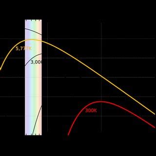 Black-body spectrum for different temperatures. Temperature of the Sun ...