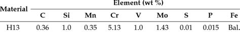 Chemical composition of substrate steel H13. | Download Table