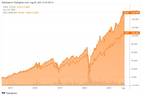 Vanguard S&P 500 Growth ETF (VOOG) Outperforms VOO ETF | Seeking Alpha