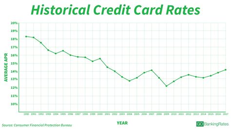 Guide to Current Credit Card Interest Rates | GOBankingRates