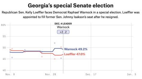 What The Polls Say About Georgia’s Senate Runoffs | FiveThirtyEight