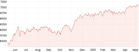 Asx 200 - Historical Australian Stock Market Asx Charts Shareswatch ...