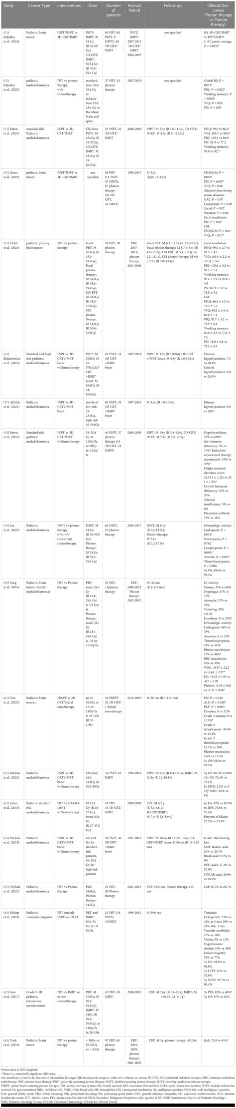 Frontiers | Proton versus photon radiation therapy: A clinical review