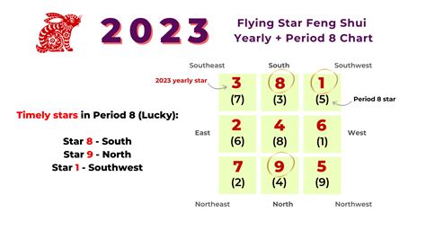 Chinese New Year 2023 Flying Stars – Get New Year 2023 Update