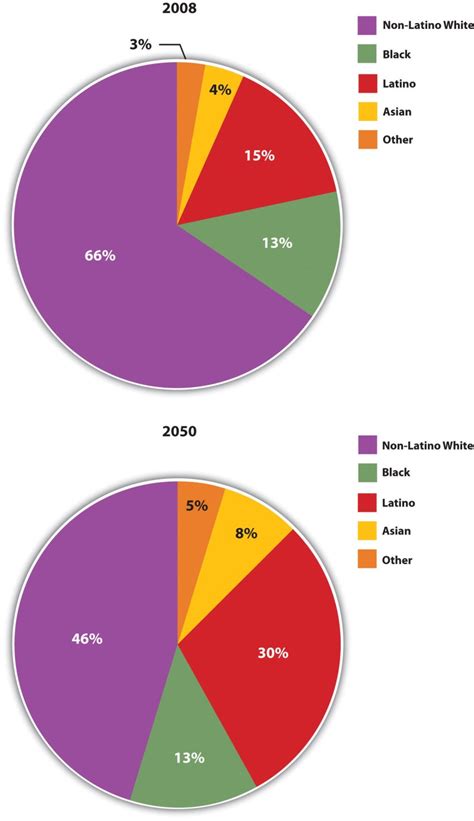 Racial Makeup Of Uk | Makeupview.co