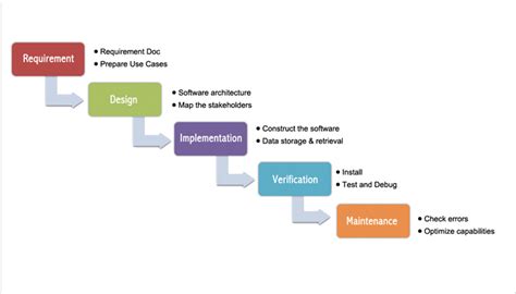 Waterfall Development Approach