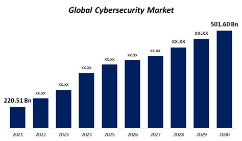 Cybersecurity Market Growth, Share, Report to 2030