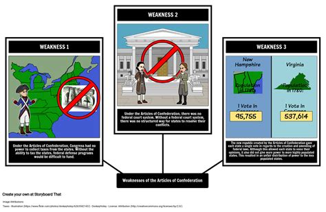 Weaknesses of The Articles of Confederation Storyboard