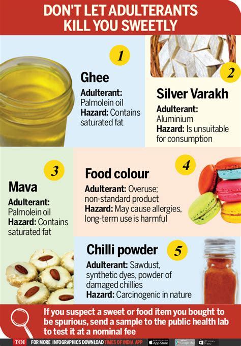 Common adulterants you should watch out for | India News - Times of India