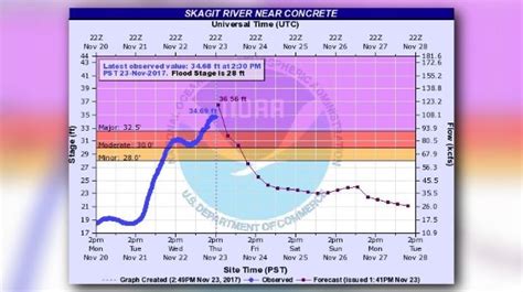 Skagit River reaches highest level since '06 | king5.com