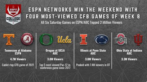 ESPN Networks Win the College Football Weekend, Airing Four Most-Watched Games of Week 8 - ESPN ...