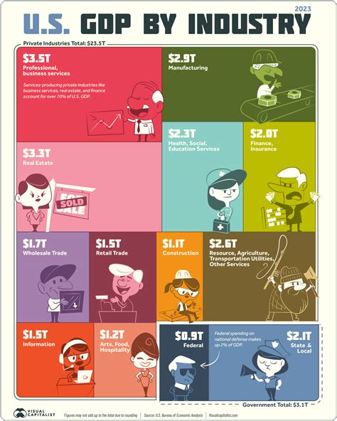 Visualizing U.S. GDP by Industry in 2023 - Phil Stock World