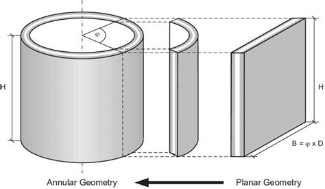 Transformation from the planar to the annular geometry | Download ...