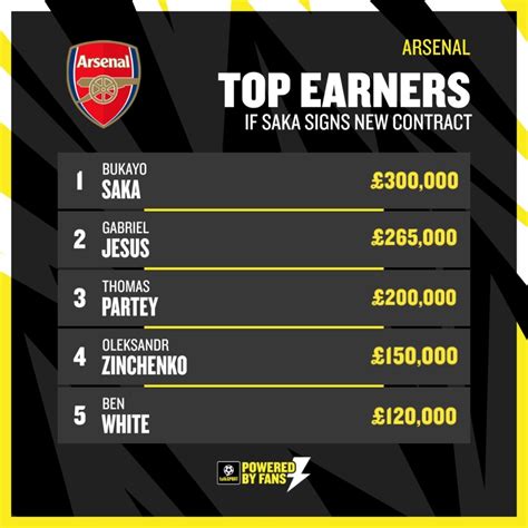 Arsenal's top earners revealed as Bukayo Saka set to overtake Gabriel Jesus - but Manchester ...