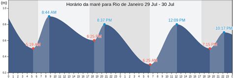 Tábua de Marés em Rio de Janeiro, Horário da Maré Alta e Baixa e ...