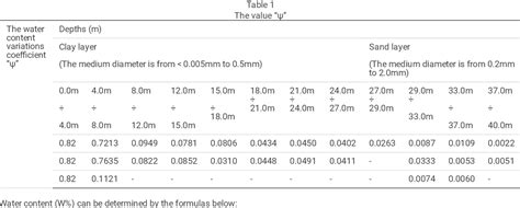 Table 1 from The numerical model of the Internal friction angle and ...