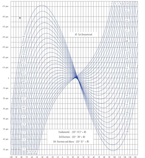 Ask the Engineer: how temperature-sensitive are quartz crystals ...